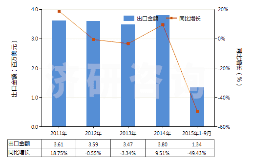 2011-2015年9月中國氰氨化鈣(HS31029010)出口總額及增速統(tǒng)計